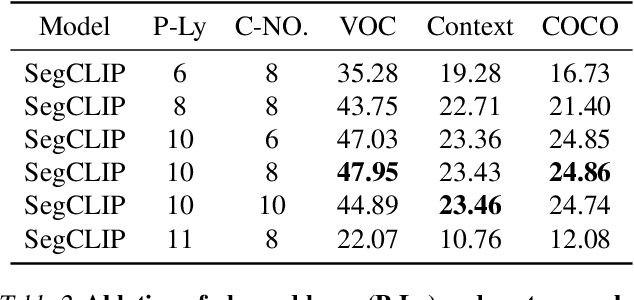 Figure 4 for SegCLIP: Patch Aggregation with Learnable Centers for Open-Vocabulary Semantic Segmentation