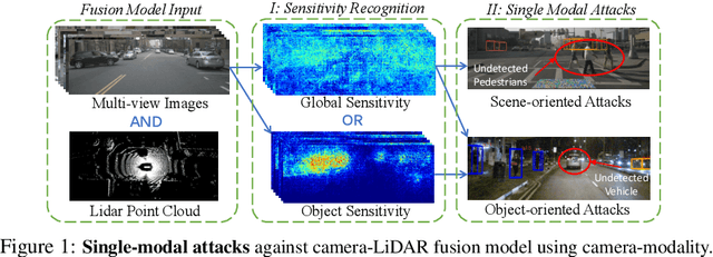 Figure 1 for Fusion is Not Enough: Single-Modal Attacks to Compromise Fusion Models in Autonomous Driving