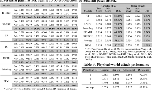 Figure 4 for Fusion is Not Enough: Single-Modal Attacks to Compromise Fusion Models in Autonomous Driving