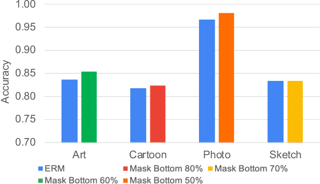 Figure 1 for DISPEL: Domain Generalization via Domain-Specific Liberating