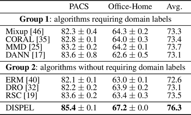 Figure 4 for DISPEL: Domain Generalization via Domain-Specific Liberating