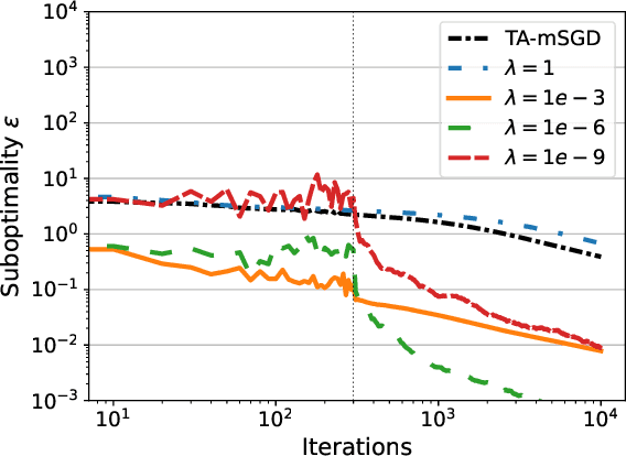 Figure 4 for Worth Their Weight: Randomized and Regularized Block Kaczmarz Algorithms without Preprocessing