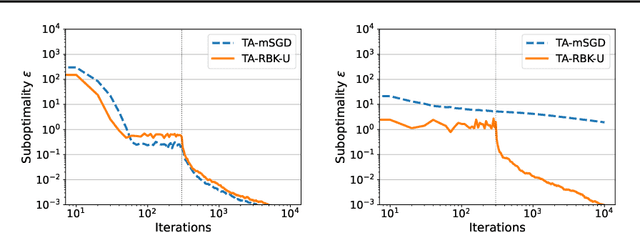 Figure 1 for Worth Their Weight: Randomized and Regularized Block Kaczmarz Algorithms without Preprocessing