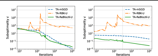 Figure 2 for Worth Their Weight: Randomized and Regularized Block Kaczmarz Algorithms without Preprocessing