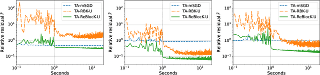 Figure 3 for Worth Their Weight: Randomized and Regularized Block Kaczmarz Algorithms without Preprocessing