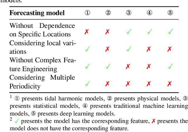 Figure 2 for A Tidal Current Speed Forecasting Model based on Multiple Periodicity Learning