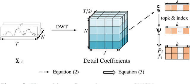 Figure 3 for A Tidal Current Speed Forecasting Model based on Multiple Periodicity Learning