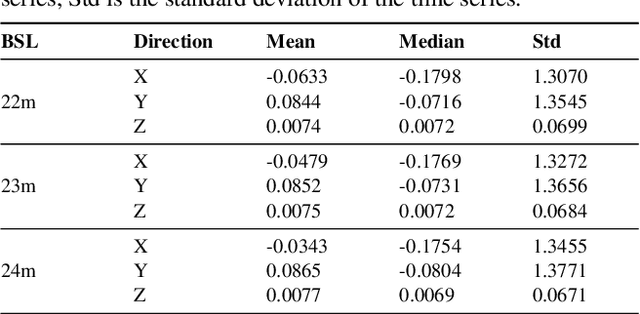 Figure 4 for A Tidal Current Speed Forecasting Model based on Multiple Periodicity Learning