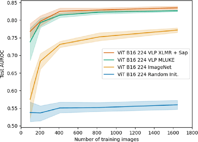 Figure 3 for Self-supervised vision-langage alignment of deep learning representations for bone X-rays analysis