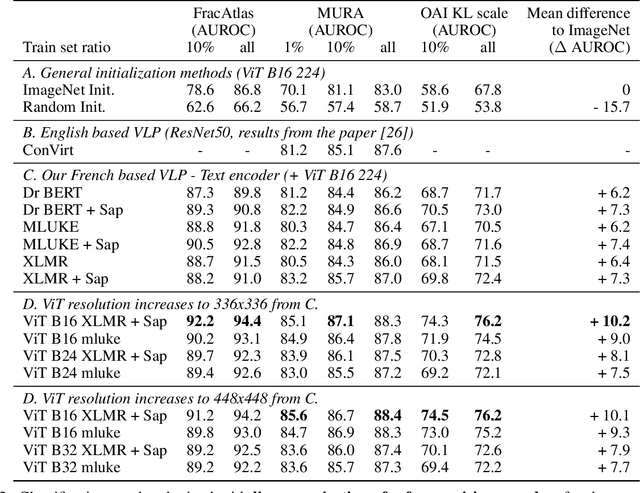 Figure 4 for Self-supervised vision-langage alignment of deep learning representations for bone X-rays analysis