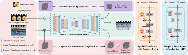 Figure 4 for JointTuner: Appearance-Motion Adaptive Joint Training for Customized Video Generation