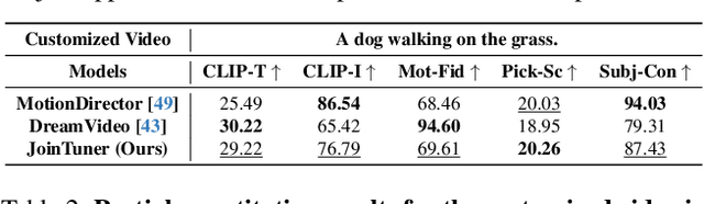 Figure 3 for JointTuner: Appearance-Motion Adaptive Joint Training for Customized Video Generation