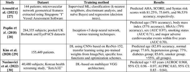 Figure 2 for Artificial Intelligence in Assessing Cardiovascular Diseases and Risk Factors via Retinal Fundus Images: A Review of the Last Decade