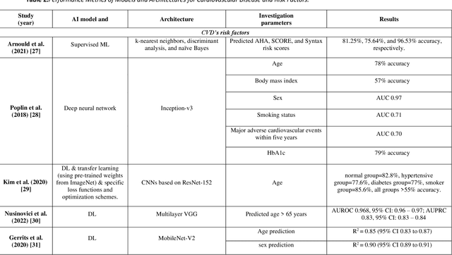 Figure 4 for Artificial Intelligence in Assessing Cardiovascular Diseases and Risk Factors via Retinal Fundus Images: A Review of the Last Decade