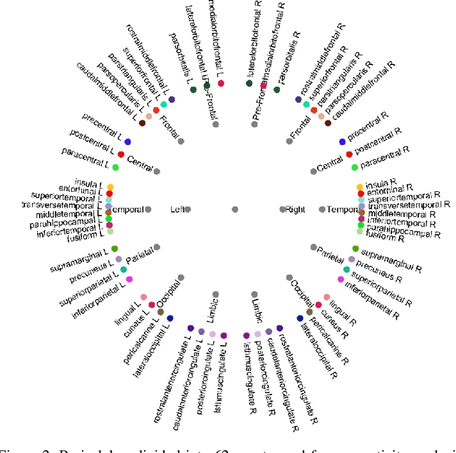 Figure 3 for Insights into Age-Related Functional Brain Changes during Audiovisual Integration Tasks: A Comprehensive EEG Source-Based Analysis