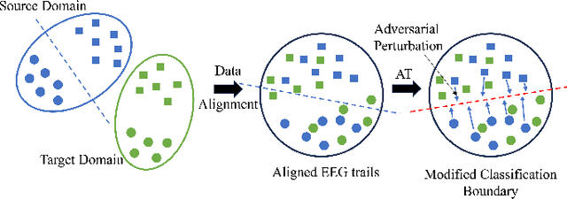 Figure 3 for Alignment-Based Adversarial Training (ABAT) for Improving the Robustness and Accuracy of EEG-Based BCIs