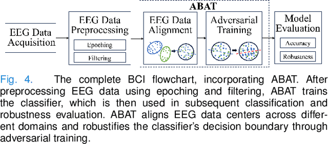 Figure 4 for Alignment-Based Adversarial Training (ABAT) for Improving the Robustness and Accuracy of EEG-Based BCIs
