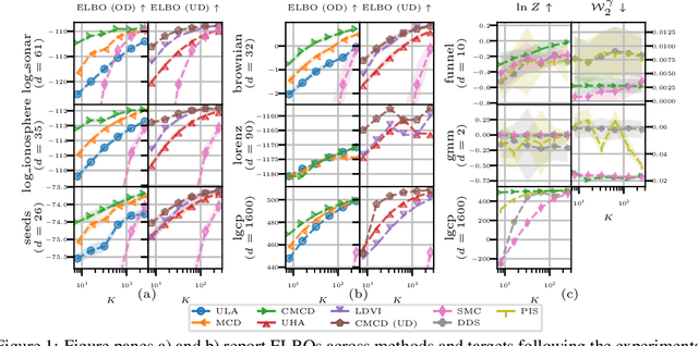 Figure 1 for Transport, Variational Inference and Diffusions: with Applications to Annealed Flows and Schrödinger Bridges