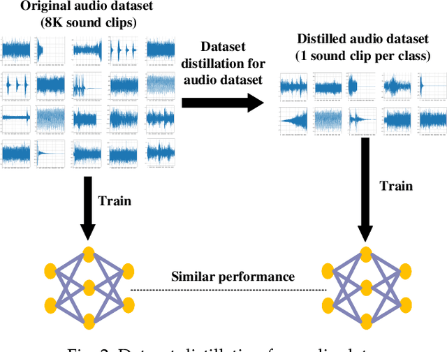 Figure 3 for DDFAD: Dataset Distillation Framework for Audio Data