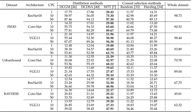 Figure 2 for DDFAD: Dataset Distillation Framework for Audio Data