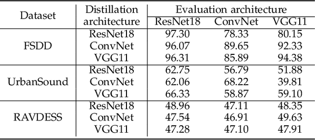 Figure 4 for DDFAD: Dataset Distillation Framework for Audio Data