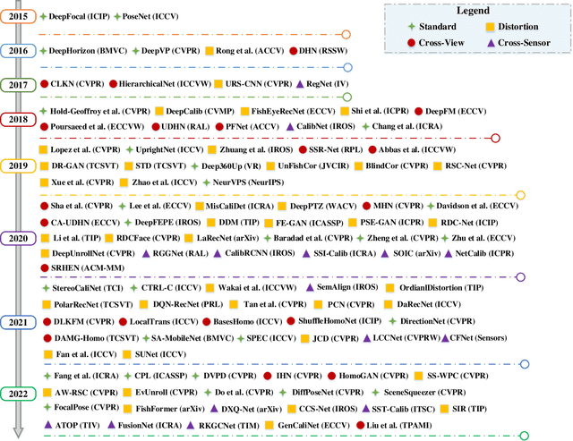 Figure 3 for Deep Learning for Camera Calibration and Beyond: A Survey