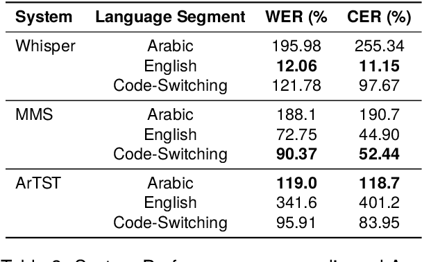 Figure 4 for Mixat: A Data Set of Bilingual Emirati-English Speech