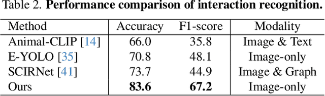 Figure 4 for Interaction-via-Actions: Cattle Interaction Detection with Joint Learning of Action-Interaction Latent Space