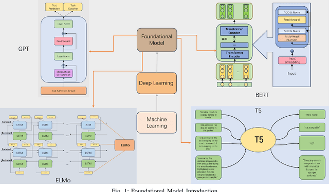 Figure 1 for Can bidirectional encoder become the ultimate winner for downstream applications of foundation models?