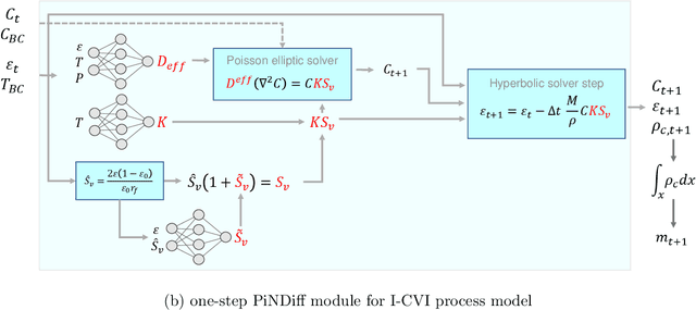 Figure 3 for Probabilistic Physics-integrated Neural Differentiable Modeling for Isothermal Chemical Vapor Infiltration Process