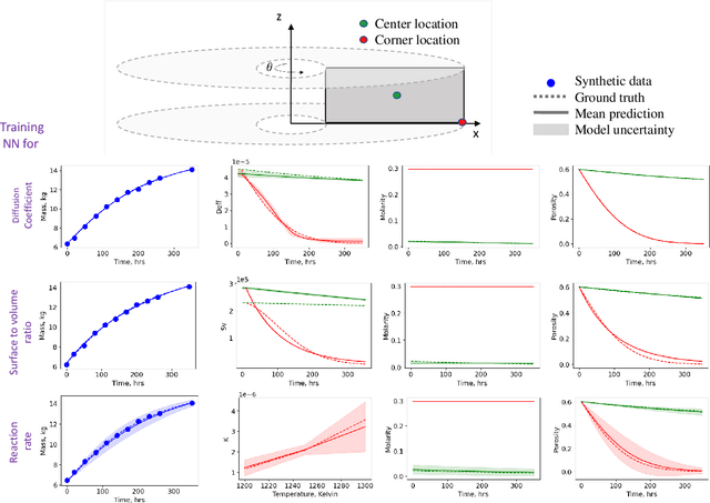 Figure 4 for Probabilistic Physics-integrated Neural Differentiable Modeling for Isothermal Chemical Vapor Infiltration Process