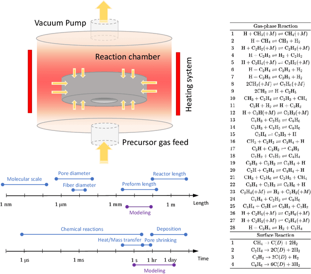 Figure 1 for Probabilistic Physics-integrated Neural Differentiable Modeling for Isothermal Chemical Vapor Infiltration Process