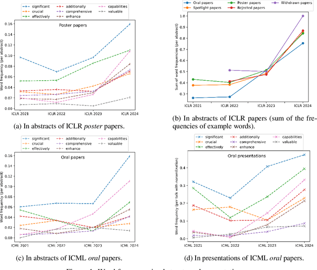 Figure 1 for The Impact of Large Language Models in Academia: from Writing to Speaking