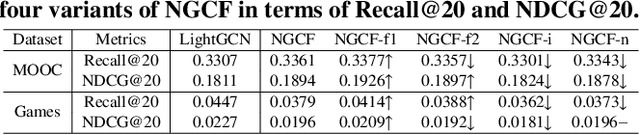 Figure 1 for FourierKAN-GCF: Fourier Kolmogorov-Arnold Network -- An Effective and Efficient Feature Transformation for Graph Collaborative Filtering