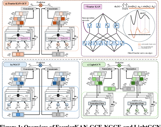 Figure 2 for FourierKAN-GCF: Fourier Kolmogorov-Arnold Network -- An Effective and Efficient Feature Transformation for Graph Collaborative Filtering