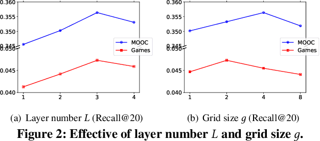 Figure 4 for FourierKAN-GCF: Fourier Kolmogorov-Arnold Network -- An Effective and Efficient Feature Transformation for Graph Collaborative Filtering