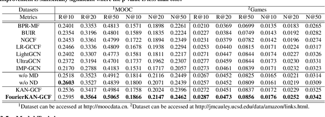 Figure 3 for FourierKAN-GCF: Fourier Kolmogorov-Arnold Network -- An Effective and Efficient Feature Transformation for Graph Collaborative Filtering