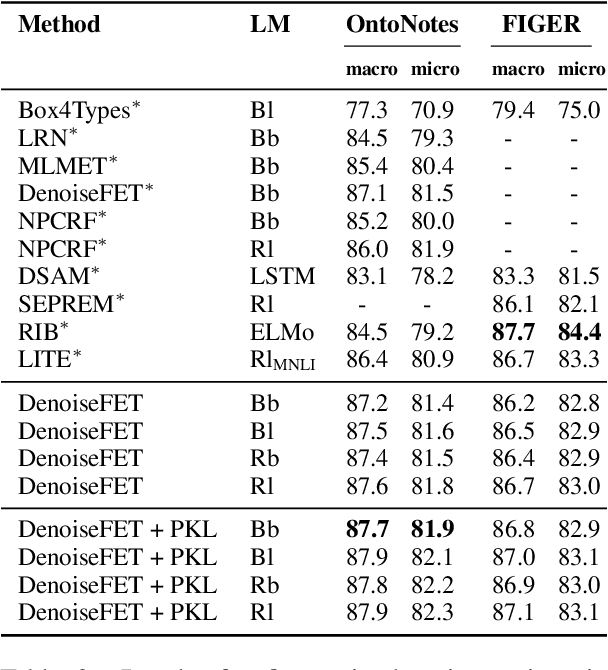 Figure 2 for Ultra-Fine Entity Typing with Prior Knowledge about Labels: A Simple Clustering Based Strategy
