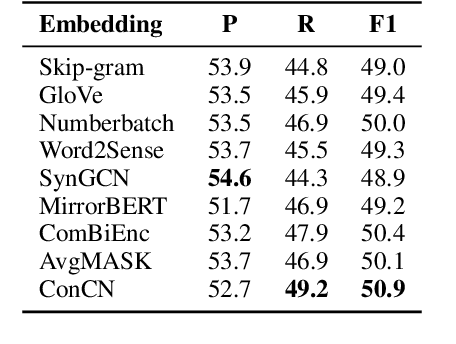 Figure 4 for Ultra-Fine Entity Typing with Prior Knowledge about Labels: A Simple Clustering Based Strategy