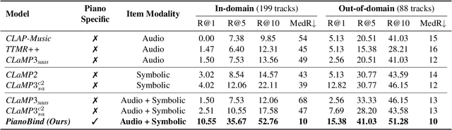 Figure 4 for PianoBind: A Multimodal Joint Embedding Model for Pop-piano Music