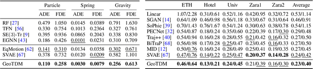 Figure 2 for Geometric Trajectory Diffusion Models