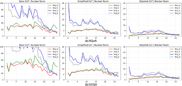 Figure 2 for What Happened in LLMs Layers when Trained for Fast vs. Slow Thinking: A Gradient Perspective