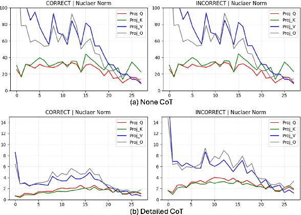 Figure 3 for What Happened in LLMs Layers when Trained for Fast vs. Slow Thinking: A Gradient Perspective