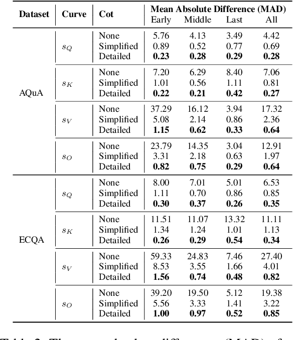 Figure 4 for What Happened in LLMs Layers when Trained for Fast vs. Slow Thinking: A Gradient Perspective