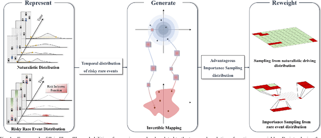 Figure 1 for Flow to Rare Events: An Application of Normalizing Flow in Temporal Importance Sampling for Automated Vehicle Validation