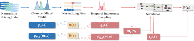 Figure 4 for Flow to Rare Events: An Application of Normalizing Flow in Temporal Importance Sampling for Automated Vehicle Validation