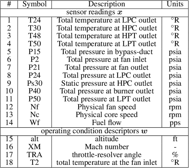 Figure 2 for A Comparison of Residual-based Methods on Fault Detection