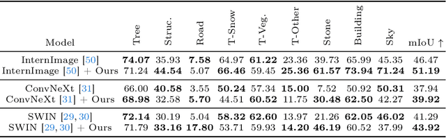 Figure 4 for WeatherProof: Leveraging Language Guidance for Semantic Segmentation in Adverse Weather