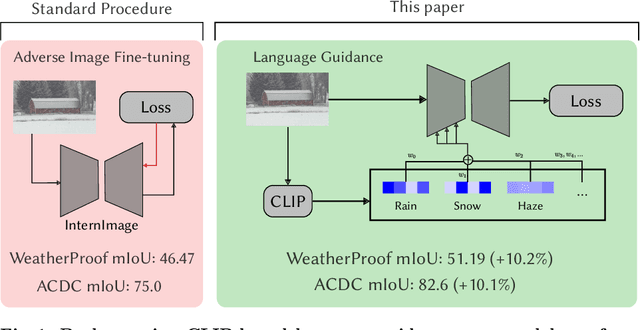 Figure 1 for WeatherProof: Leveraging Language Guidance for Semantic Segmentation in Adverse Weather