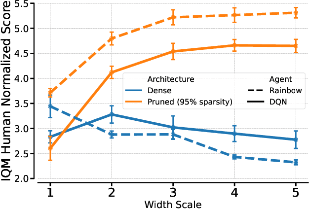 Figure 1 for In deep reinforcement learning, a pruned network is a good network